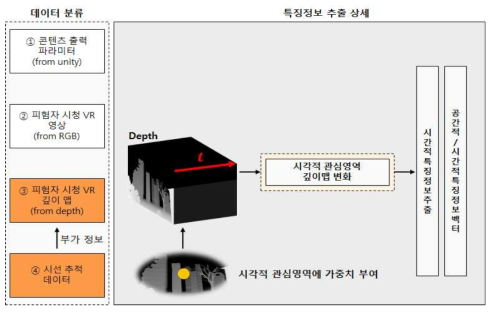 시선추적정보 및 깊이맵을 이용한 특징 추출 방법