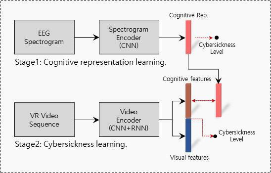 개인차 반영 VR멀미 예측을 위한 심층신경망 2 Stage 학습 프레임워크