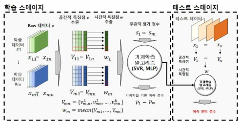 기계학습 기반 VR 휴먼팩터 파라미터-멀미증상 간 상관맵 생성