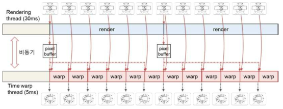 비동기 영상 왜곡 기반 렌더링 개념도