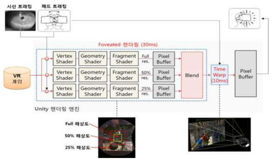 비동기 영상 왜곡과 Foveated 렌더링이 결합된 시스템 개념도