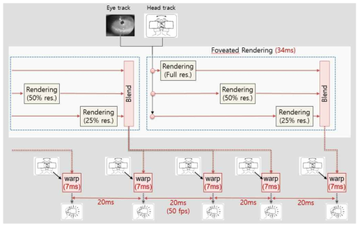 비동기 영상 왜곡과 Foveated 렌더링 기법 적용 지연 시간