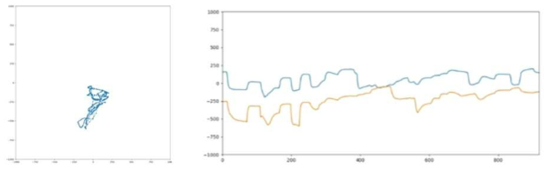 시선추적기에서 추출된 시선 추적 궤적(좌), 시간에 따른 x축의 이동, y축 이동별 궤적(우)