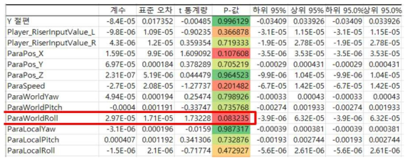 VR 멀미 발생 직전 데이터를 활용한 회귀분석 표