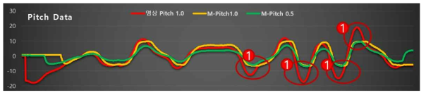 영상 콘텐츠에서 시간축 상의 pitch 값의 변화(영상 pitch 1.0, 빨간색), 모션 구동신호를 1.0배 인가했을 때 모션플랫폼 pitch 변화(M-Pitch 1.0, 황색), 모션 구동신호를 0.5배 인가했을 때 모션플랫폼 pitch 변화(M-Pitch 0.5, 녹색)