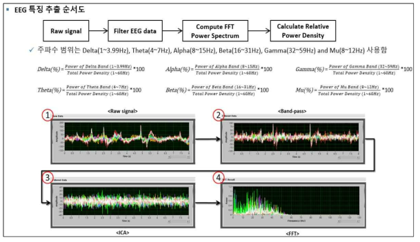 특징점 추출을 위해 개발한 뇌파 분석 프로그램