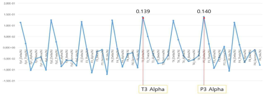 시정 전과 시청 후 뇌파와 멀미점수 간의 상관성 분석 결과
