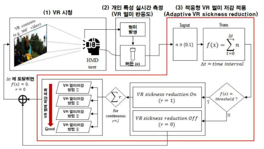 개인특성 실시간 반영 기반의 VR 멀미 저감기술 개념도