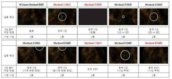 개인별 VR 멀미 반응도 기반의 VR 멀미 저감 기법 테스트 (9개 방법 적용)