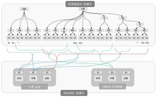 프리미티브/시나리오 콘텐츠 제작 시 파라미터 조절 및 상관성