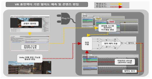 VR 휴먼팩터 파라미터 제어 기반 콘텐츠 저작 흐름도