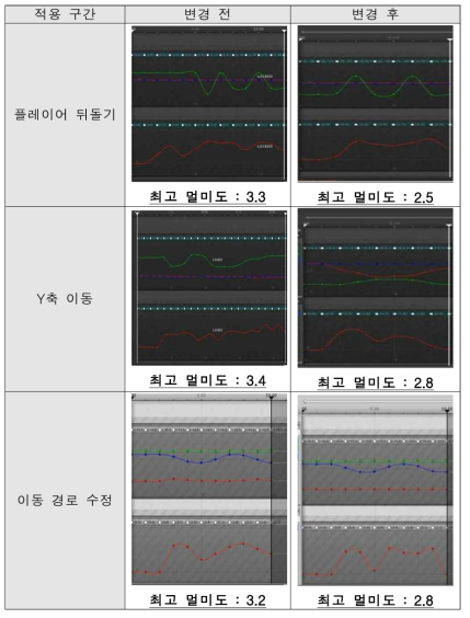 VR 멀미 저감 기술 적용 전후 비교