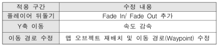 VR 멀미 저감 적용 내역