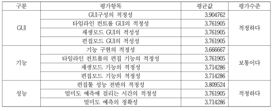 사용성 평가 설문 항목 및 설문 결과 (최대: 5점)