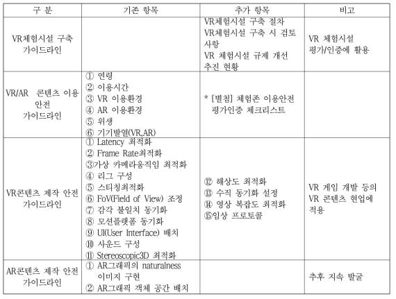 VR 콘텐츠 제작 가이드라인 보완 사항