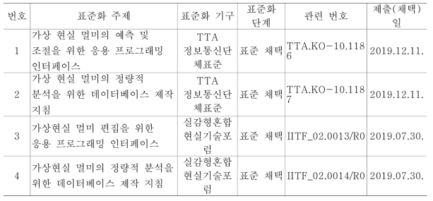 TTA 국내 표준안 기고 현황