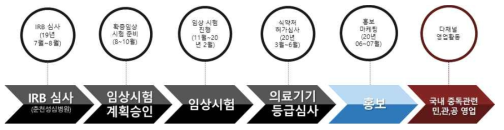 메딕션-S 사업화 추진 계획