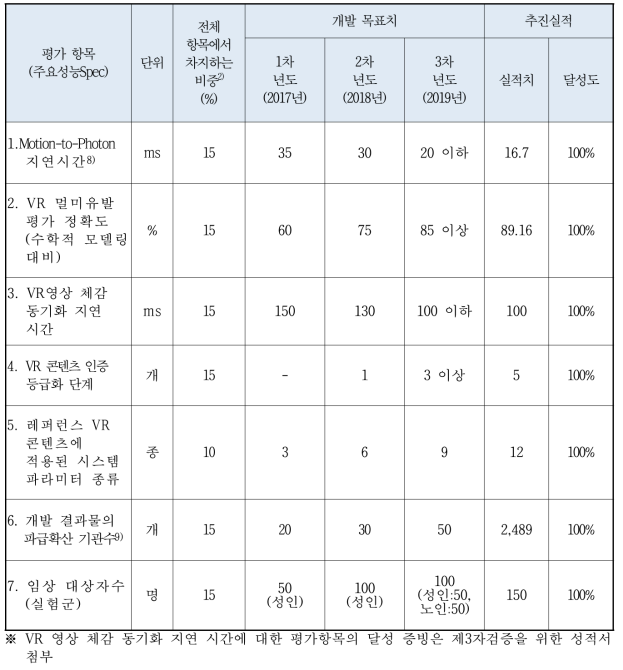 정량적 목표 항목