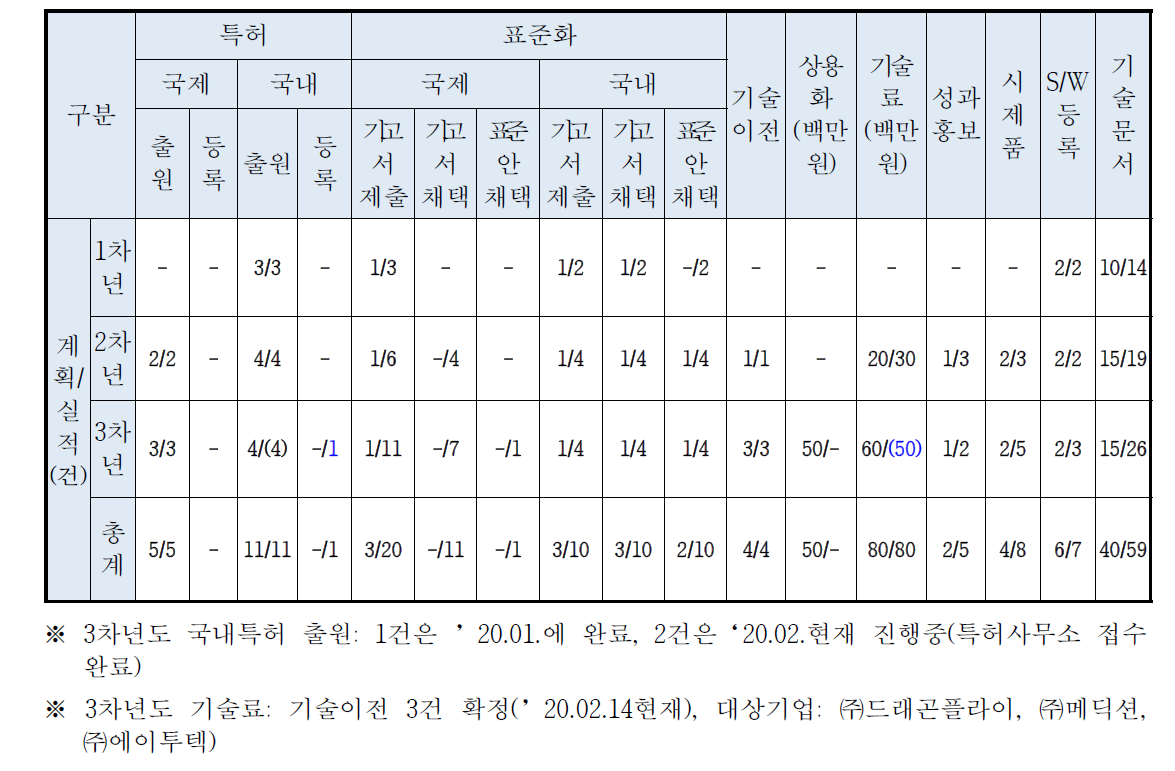 년차별 정량적 목표 달성 결과