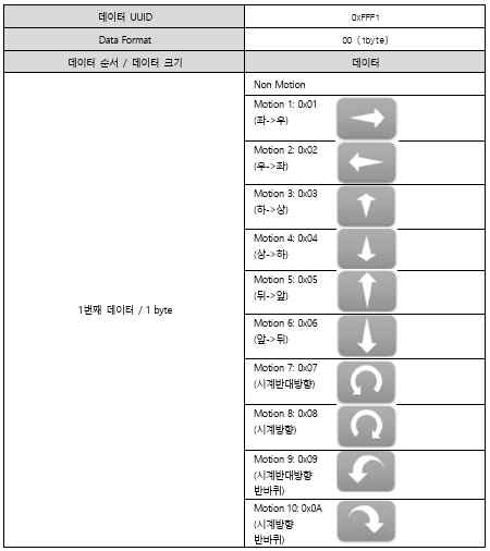 Motion_Detect_UUID 데이터 구조