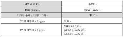 GATT_CLIENT_CHAR_CFG_UUID Notify 설정