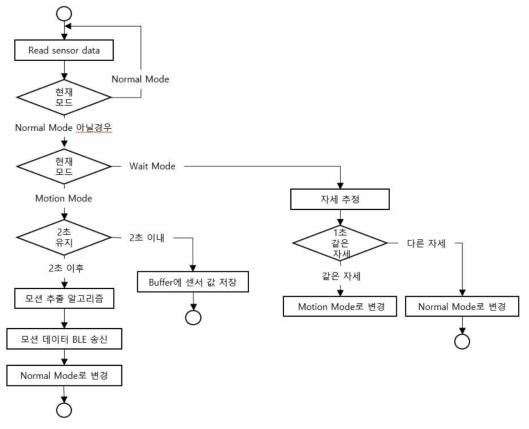 모션인식 웨어러블 스마트 밴드 운용 FlowChart