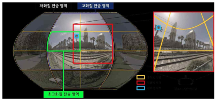 사용자 시점 및 시선 기반 360 비디오 전송