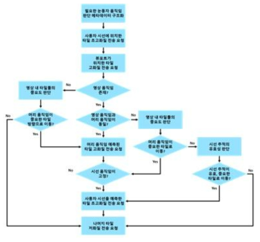 본 표준의 기법 적용 순서도