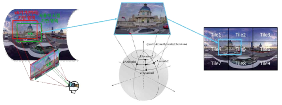 사용자 관심영역의 구 좌표와 2D 프로젝션의 타일 인덱스 변환