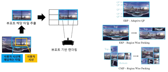 왼쪽 : 사용자 시선 기반 360 비디오 전송 개념도, 오른쪽 : 프로젝션 타입 별 적응적 스트리밍 비디오 전송 예시