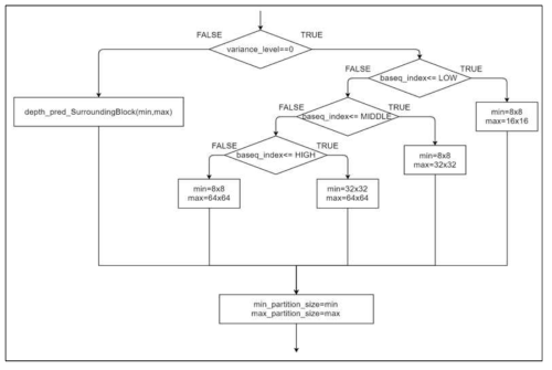 인트라 예측 Min & Max 파티션 사이즈 결정 알고리즘