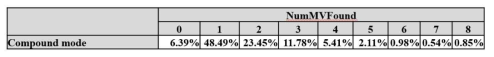 컴파운드 모드에서 NumMVFound 개수 분포