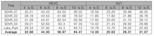 분산 트랜스코더 노드 개수 당 HEVC/AV1 인코딩 속도 비교 결과