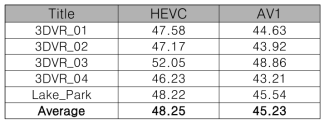 HEVC/AV1 인코딩 PSNR 비교 결과