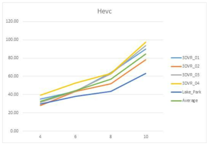 Node당 분산 HEVC 인코더 속도 비교