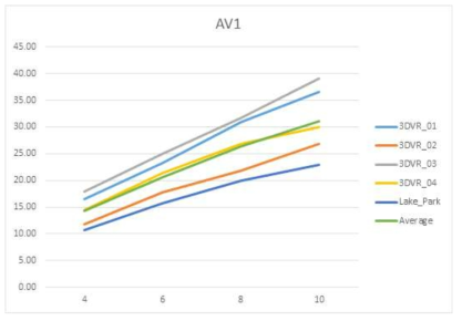 Node당 분산 AV1 인코더 속도 비교