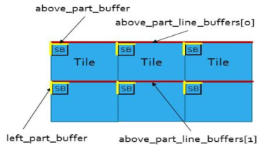 Tile-row 단위의 above_line_buffer와 Tile 단위 left_buffer를 갖는 캐쉬 구조