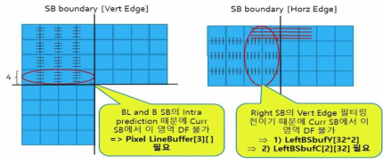 SB 기반 Deblocking filtering을 위해 필요한 메모리 캐시