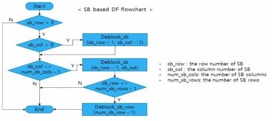 SB 기반 Deblocking filter 구조도