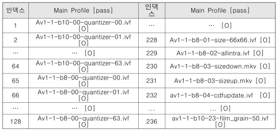 모바일용 AV1 디코더의 Conformance bitstream 검증 결과