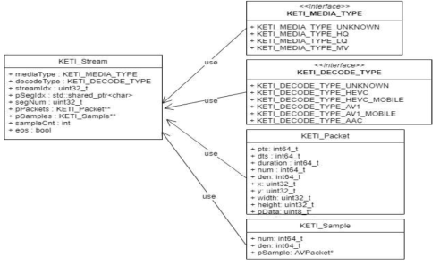 KETI_Stream UML Diagram