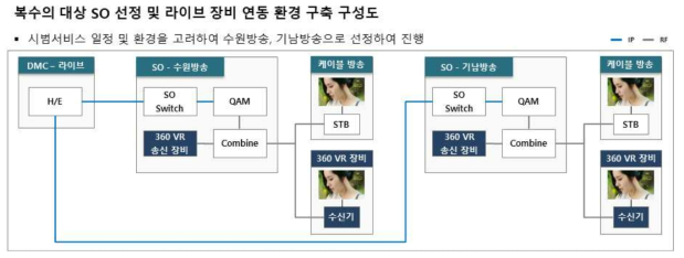 라이브 장비 연동 환경 구성도