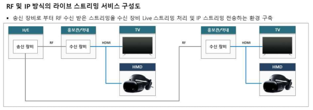 라이브 스트리밍 서비스 구성도