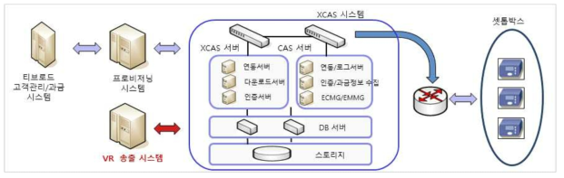 CAS 시스템 확장 구성도