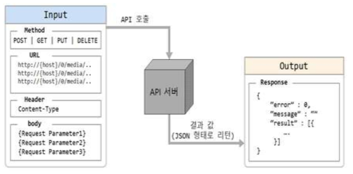 API 구현 구성도