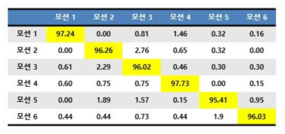 알고리즘 파라미터 및 성능 최적화 테스트 결과