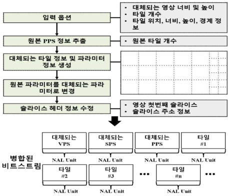 사용자 시점 기반 VR 분할 영상 서비스를 위한 타일 병합기의 기능 흐름도