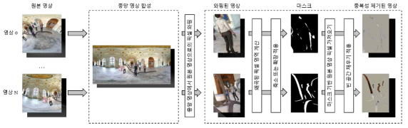 3DoF+ 다시점 영상 전송 시 영상들 간의 중복도를 제거하는 기술 개념도