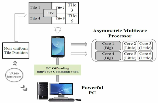 mmWave를 통한 PC 오프로딩 고품질 VR 영상 전송과 비대칭 코어 할당 시스템 개념도