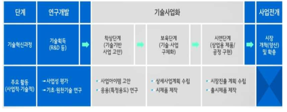 기술사업화의 범위 및 과정